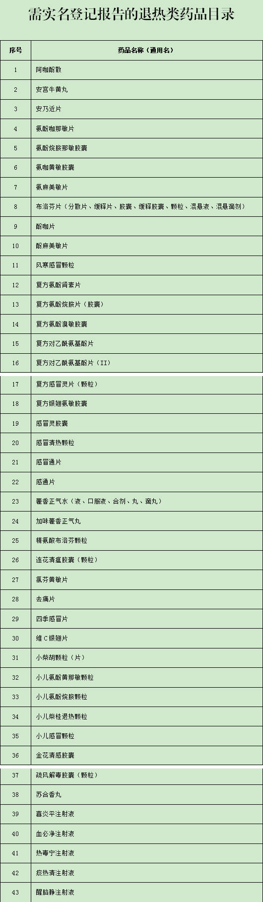 疫情期間需實(shí)名登記的退熱類藥品目錄清單