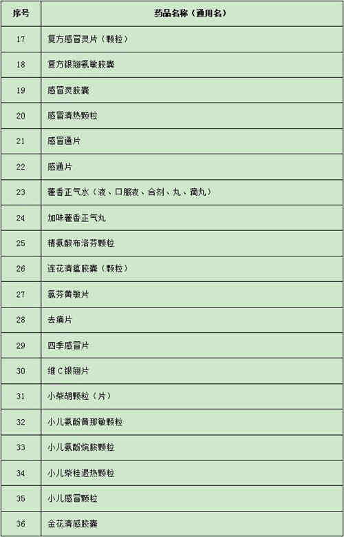 43種需實名登記報告的退熱類藥品目錄