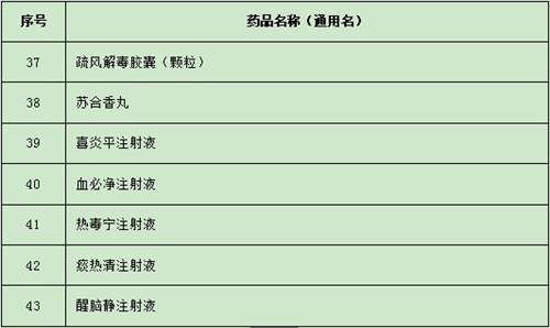 43種需實名登記報告的退熱類藥品目錄