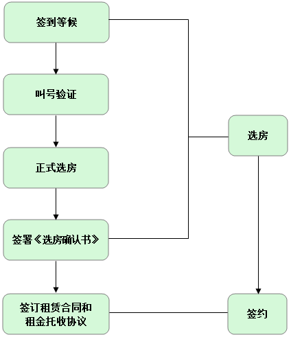 坪山區(qū)深城投中心公館公租房選房服務(wù)指南