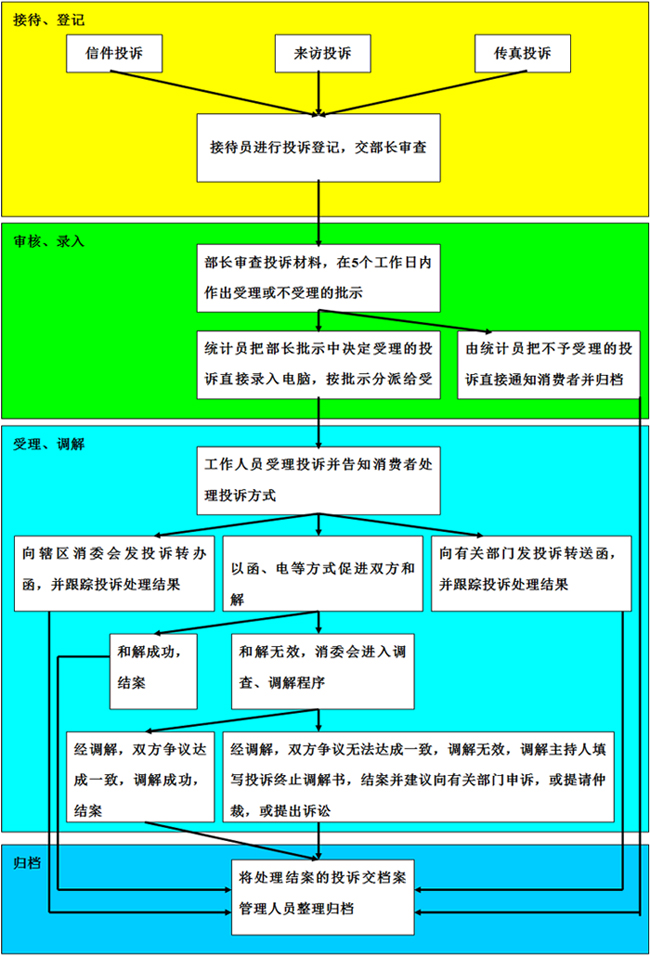 投訴流程