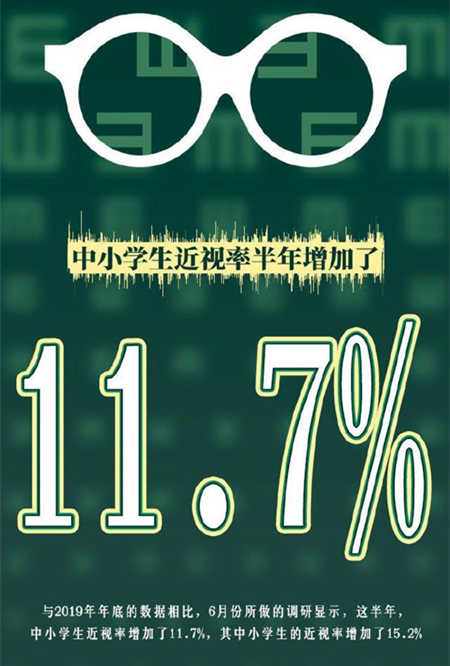 教育部：中小學(xué)生近視率半年增加了11.7%