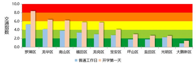 9月1日小心“開學(xué)堵” 這些路段躲著走