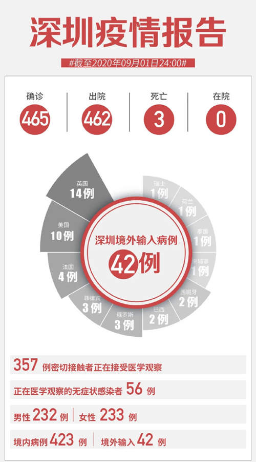 深圳9月1日新增5例無(wú)癥狀感染者 均為中國(guó)籍