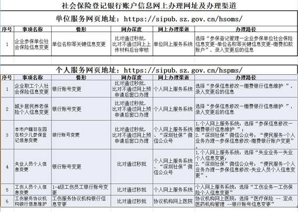 深圳人請(qǐng)速核對(duì)社保登記銀行賬戶信息