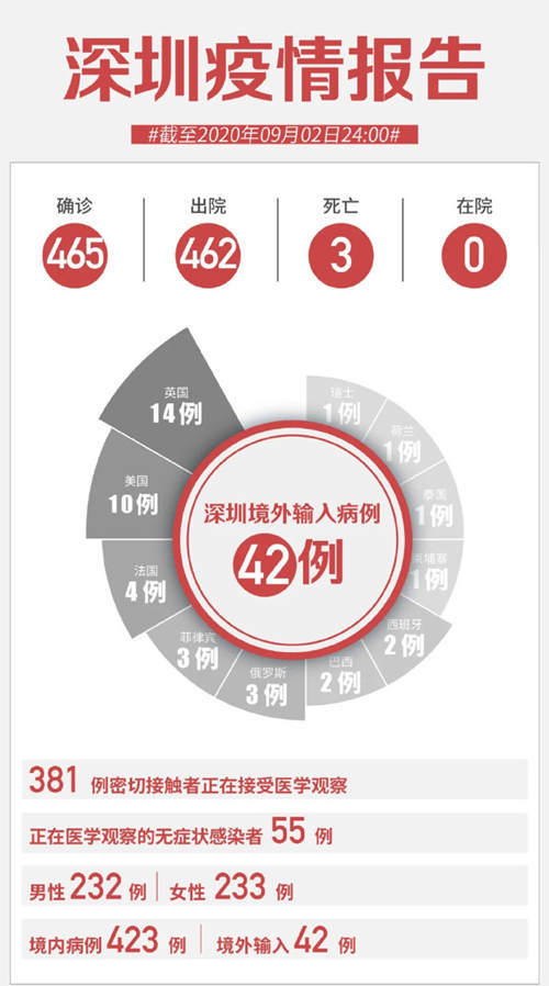 深圳9月2日新增無癥狀感染者2例 來自墨西哥