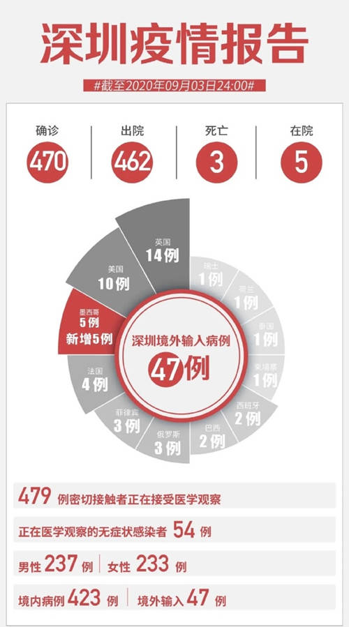 深圳新增境外輸入病例5例 無(wú)癥狀感染者2例