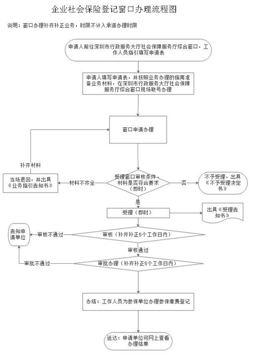 企業(yè)社保登記