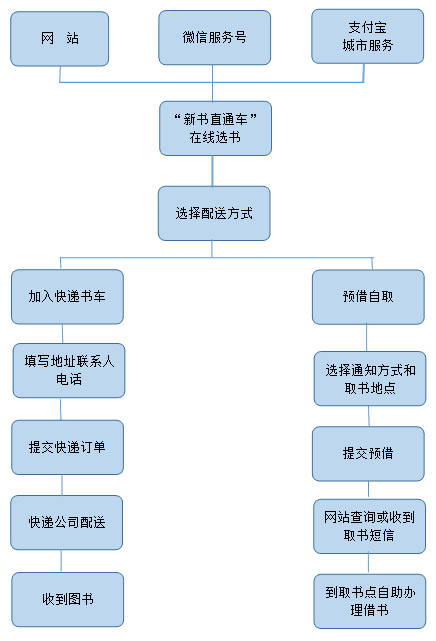 深圳圖書館新書直通車服務(wù)指引