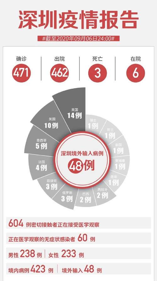 深圳9月6日疫情通報(bào) 新增無癥狀感染者5例