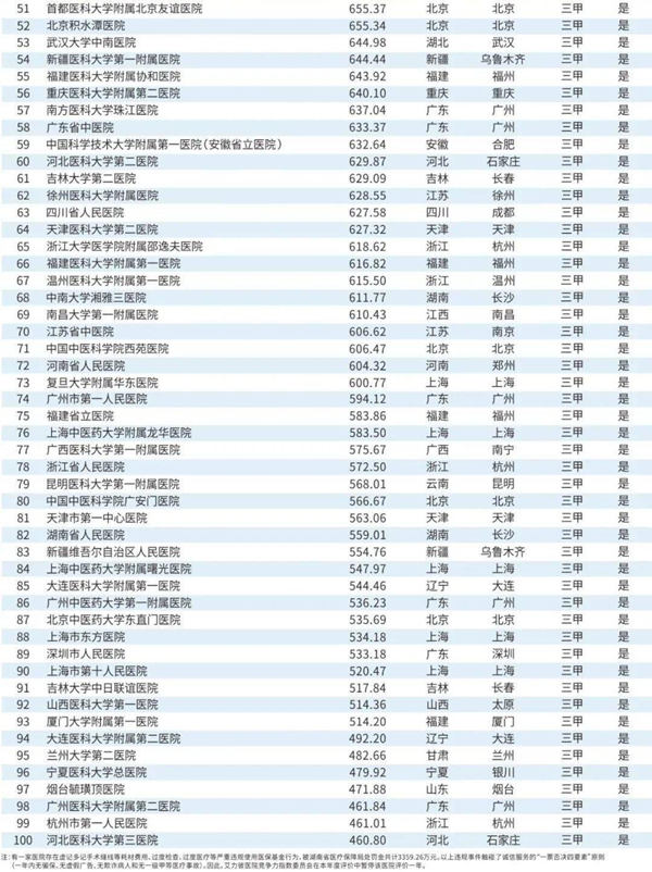 廣東12家醫(yī)院躋身中國(guó)頂級(jí)醫(yī)院100強(qiáng)