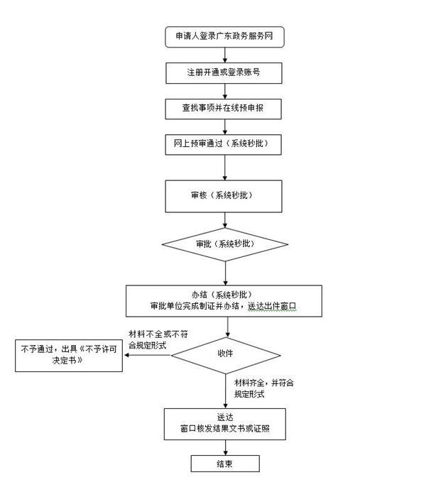 深圳公共場(chǎng)所衛(wèi)生許可證申請(qǐng)變更指南