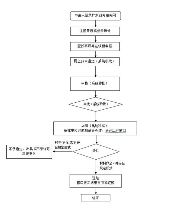 深圳公共場所衛(wèi)生許可證申請補(bǔ)辦指南