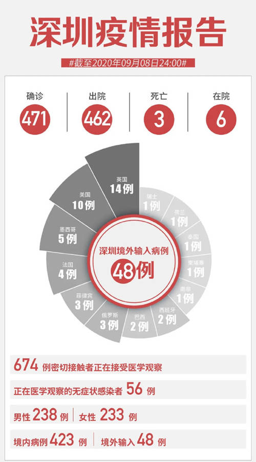 深圳9月8日疫情最新報告 無新增確診病例