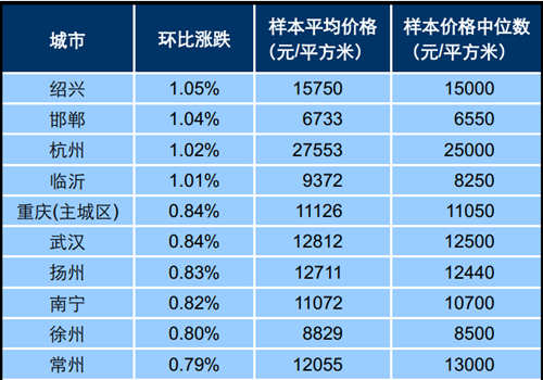 100個城市89個房價漲了