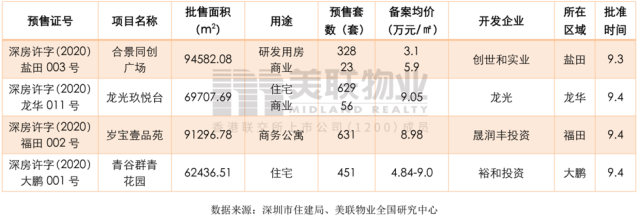 深圳一二手住宅成交此消彼長 呈分化擴(kuò)大趨勢