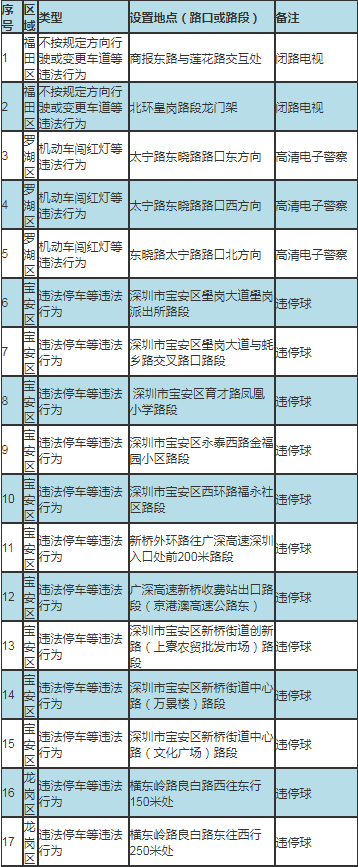 深圳最新部署317套交通技術監(jiān)控設備公告及路段