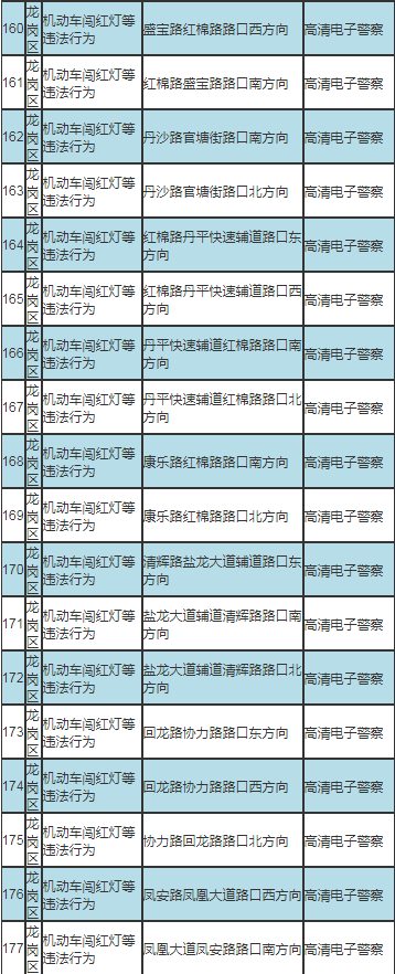 深圳最新部署317套交通技術監(jiān)控設備公告及路段