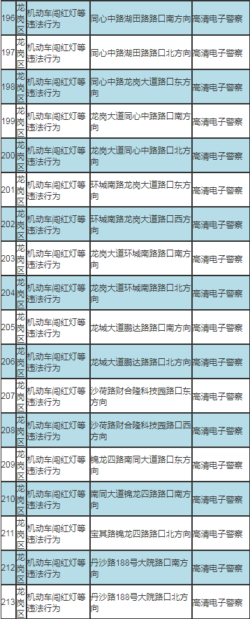 深圳最新部署317套交通技術監(jiān)控設備公告及路段