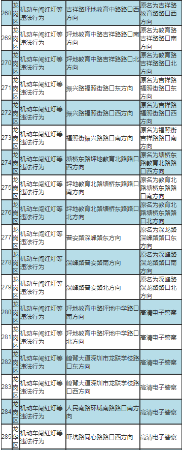 深圳最新部署317套交通技術監(jiān)控設備公告及路段