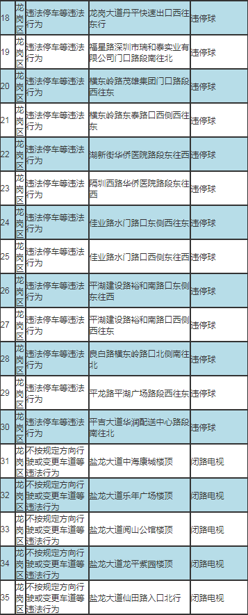 深圳最新部署317套交通技術監(jiān)控設備公告及路段