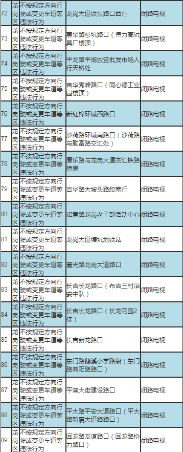 深圳最新部署317套交通技術監(jiān)控設備公告及路段