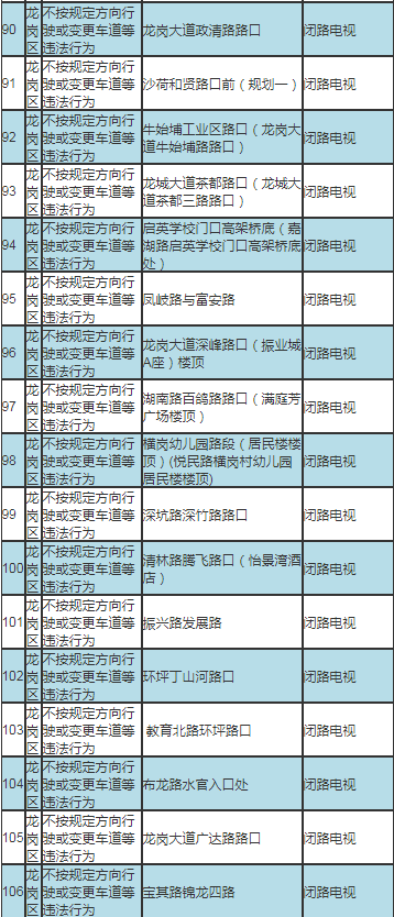 深圳最新部署317套交通技術監(jiān)控設備公告及路段