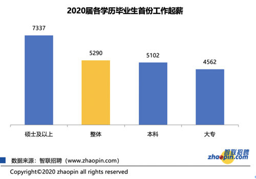 應(yīng)屆畢業(yè)生平均起薪5290元/月