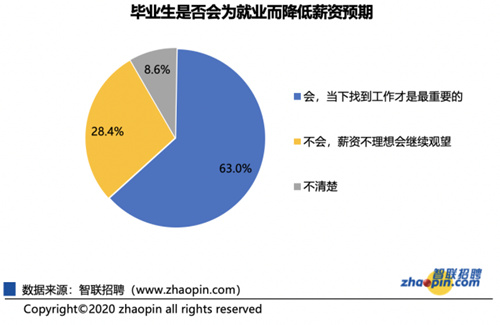 應(yīng)屆畢業(yè)生平均起薪5290元/月