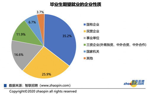 應(yīng)屆畢業(yè)生平均起薪5290元/月