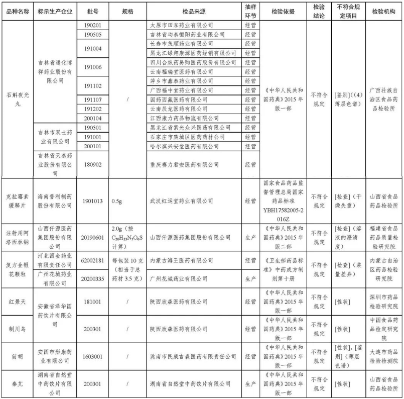 2020全國停售及召回20批次藥品名單列表