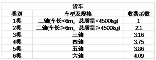 注意!2020年廣東省高速公路最新收費(fèi)標(biāo)準(zhǔn)詳情