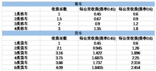 注意!2020年廣東省高速公路最新收費(fèi)標(biāo)準(zhǔn)詳情