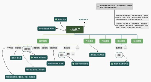 秘密森林2演員表!秘密森林2各人物關(guān)系圖