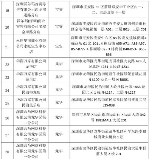 深圳38家放心肉菜示范超市名單公示