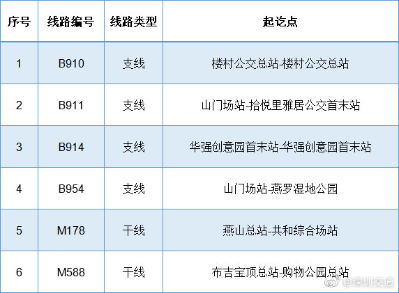 深圳這6條試運(yùn)行公交線正式轉(zhuǎn)正!有你坐的嗎