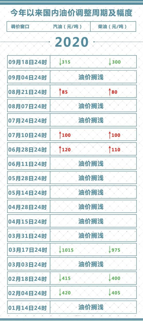 2020年9月油價(jià)最新調(diào)整詳情!9月油價(jià)下調(diào)多少