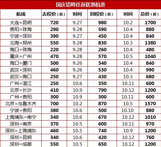 2020年中秋國(guó)慶期間南航新開新增航班航線詳情