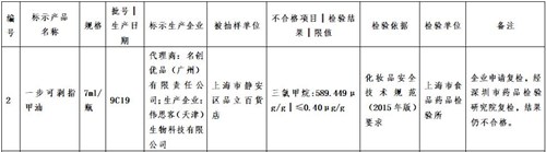 名創(chuàng)優(yōu)品指甲油致癌物超標(biāo)1400倍 真的會致癌嗎