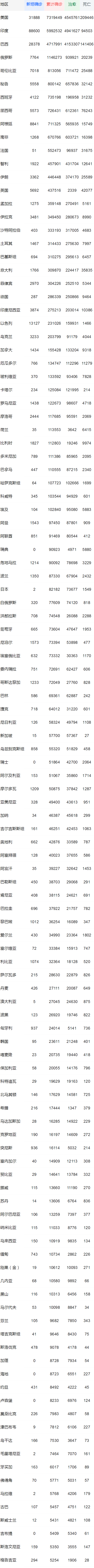 全球累計(jì)確診新冠病例33281219例 死亡1001755例