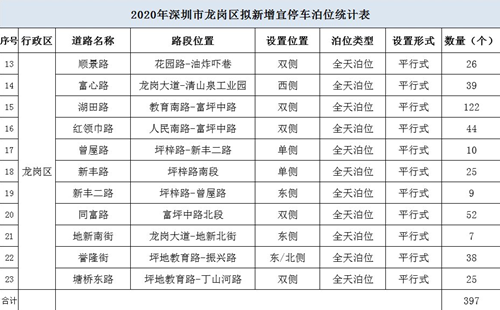 @龍崗人!2020龍崗區(qū)擬新增397個路邊停車位公告