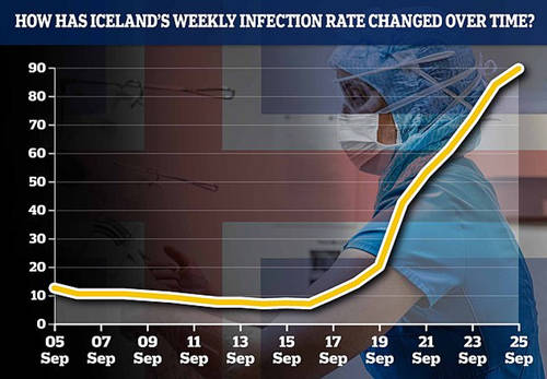 法國游客違反隔離至冰島感染人數(shù)激增11倍