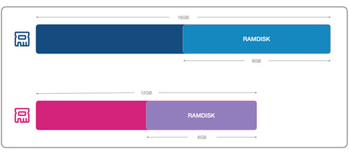 小米 10 至尊版 RAMDISK 游戲試玩模式好用嗎