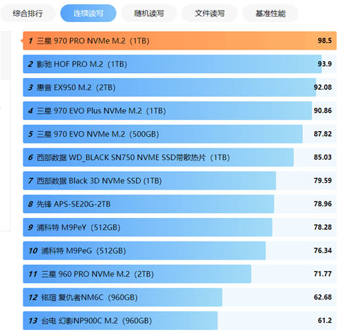 2020最新固態(tài)硬盤質(zhì)量天梯圖 有你喜歡的嗎