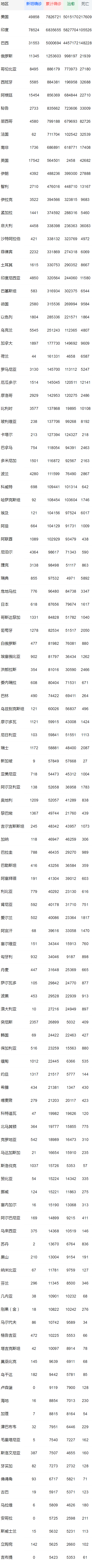 全球新冠肺炎日增確診超26萬例 累計(jì)逾3670萬例