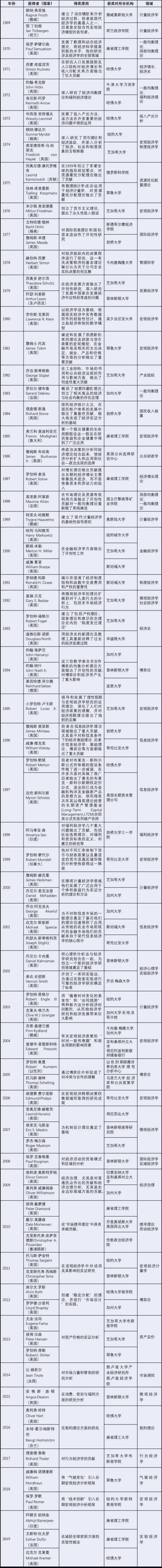 2020年諾貝爾經(jīng)濟(jì)學(xué)獎(jiǎng)揭曉 “拍賣理論”獲獎(jiǎng)