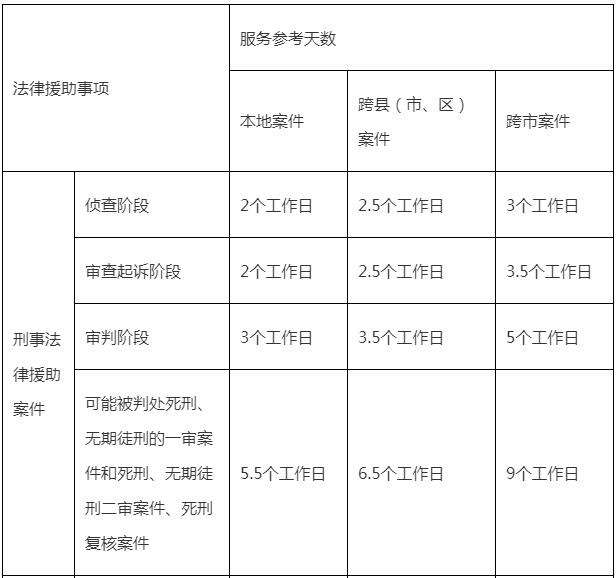 法律援助事項服務(wù)參考天數(shù)一覽表