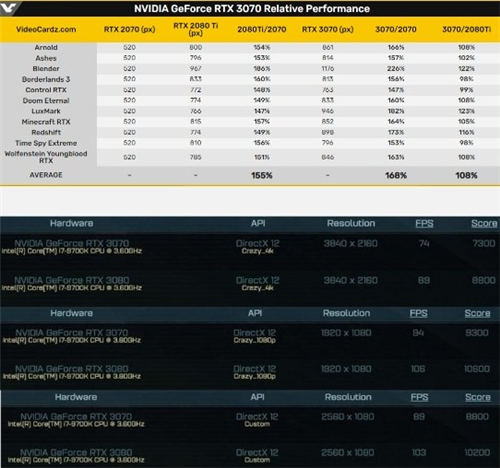 RTX 3070顯卡性能跑分曝光 比RTX 2080Ti提升不多