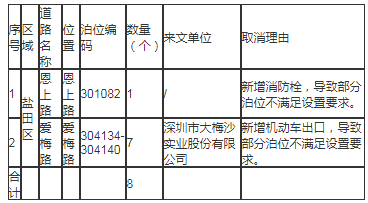 車主必看!2020年鹽田區(qū)取消宜停車泊位匯總