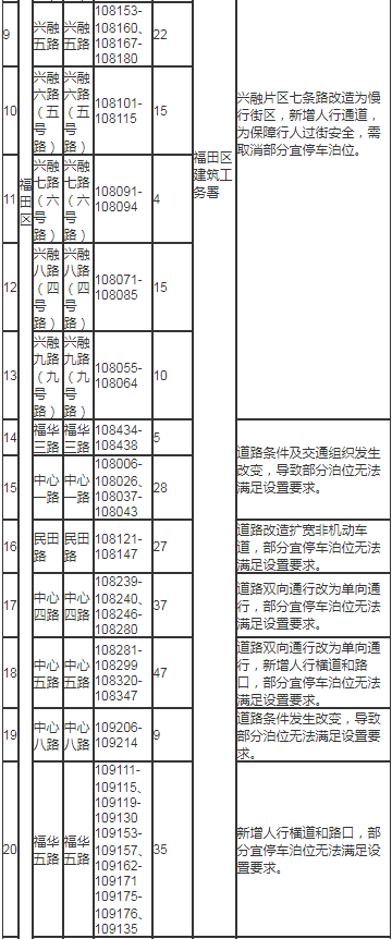 福田車主!2020年福田區(qū)取消宜停車泊位匯總